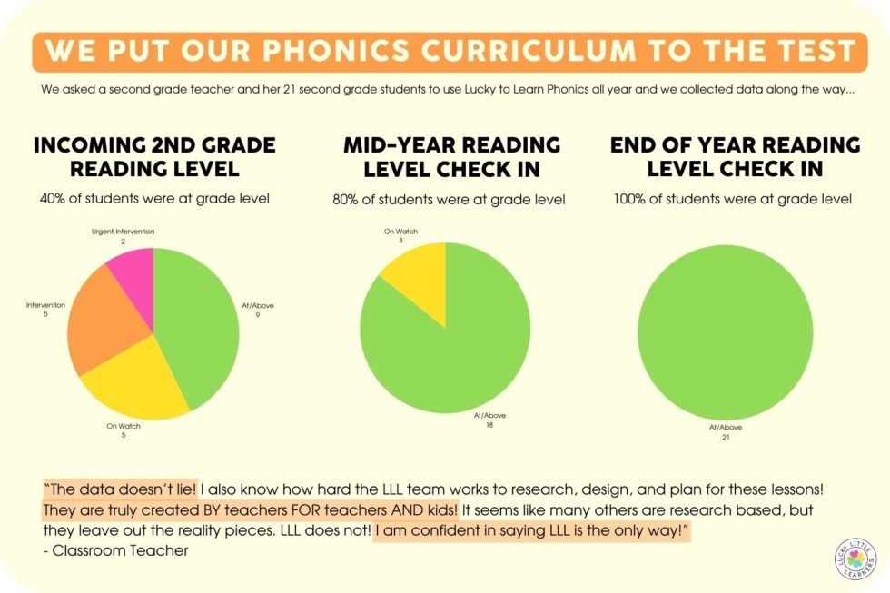 A Case Study of the Lucky to Learn Phonics Curriculum - Lucky Little ...