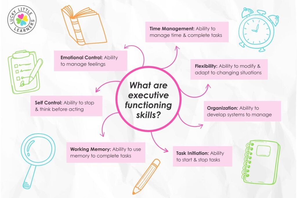 Infographic listing executive functioning skills like time management, flexibility, and emotional control, showing how AI applications for teachers can support these areas in students.