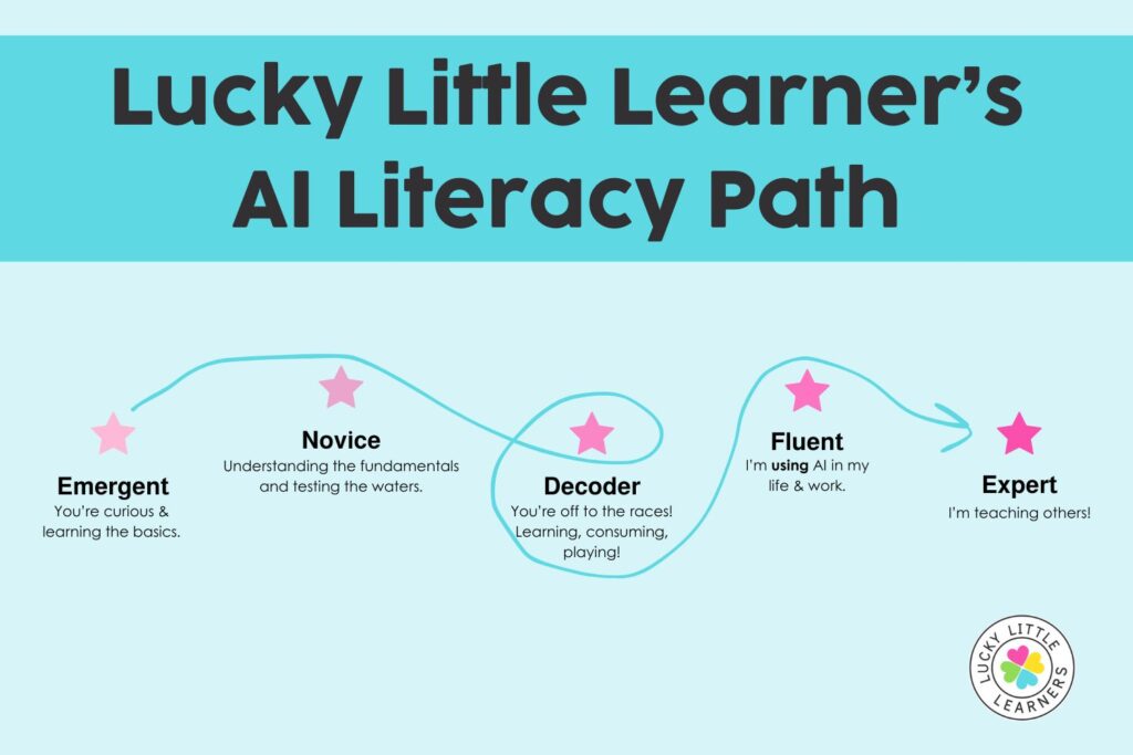 AI literacy path graphic showing stages from emergent to expert, illustrating the journey teachers take when learning AI fundamentals for educators.