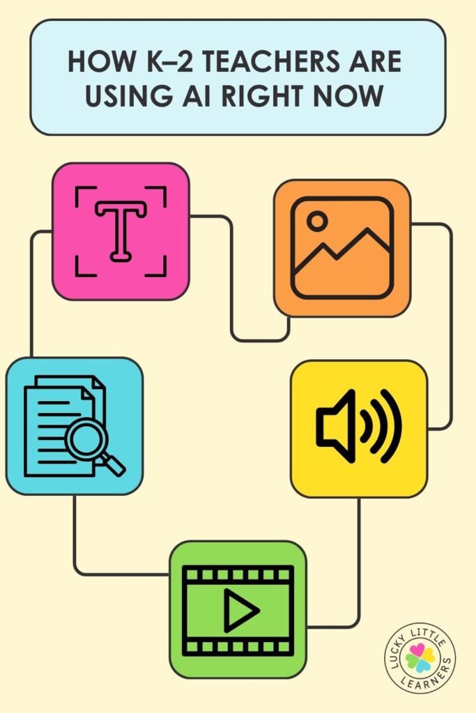 Infographic showing how teachers can use AI for text generation, image creation, research, audio, and video support in the classroom.