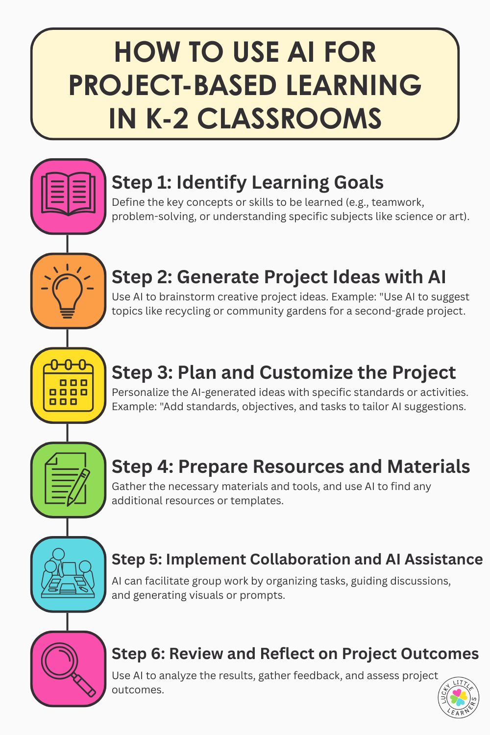 Infographic titled “How to Use AI for Project-Based Learning in K-2 Classrooms” with six colorful steps: 1) Identify learning goals, 2) Generate project ideas with AI, 3) Plan and customize the project, 4) Prepare resources and materials, 5) Implement collaboration and AI assistance, 6) Review and reflect on project outcomes. Each step includes icons and examples, guiding teachers through using AI to support hands-on classroom projects.