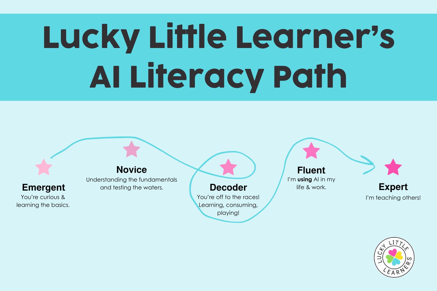 AI literacy path graphic showing stages from emergent to expert, helping educators understand what is AI and how to grow their skills.