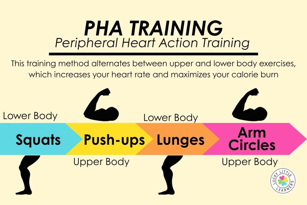 Fitness for busy teachers graphic explaining PHA Training with alternating upper and lower body exercises like squats, push-ups, lunges, and arm circles.