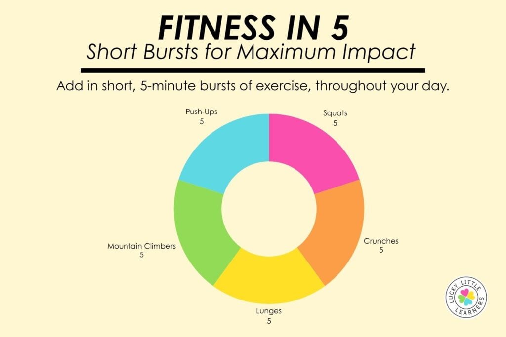 Fitness for busy teachers infographic showing a ‘Fitness in 5’ wheel with five quick exercises—push-ups, squats, crunches, lunges, and mountain climbers—for short daily movement bursts.