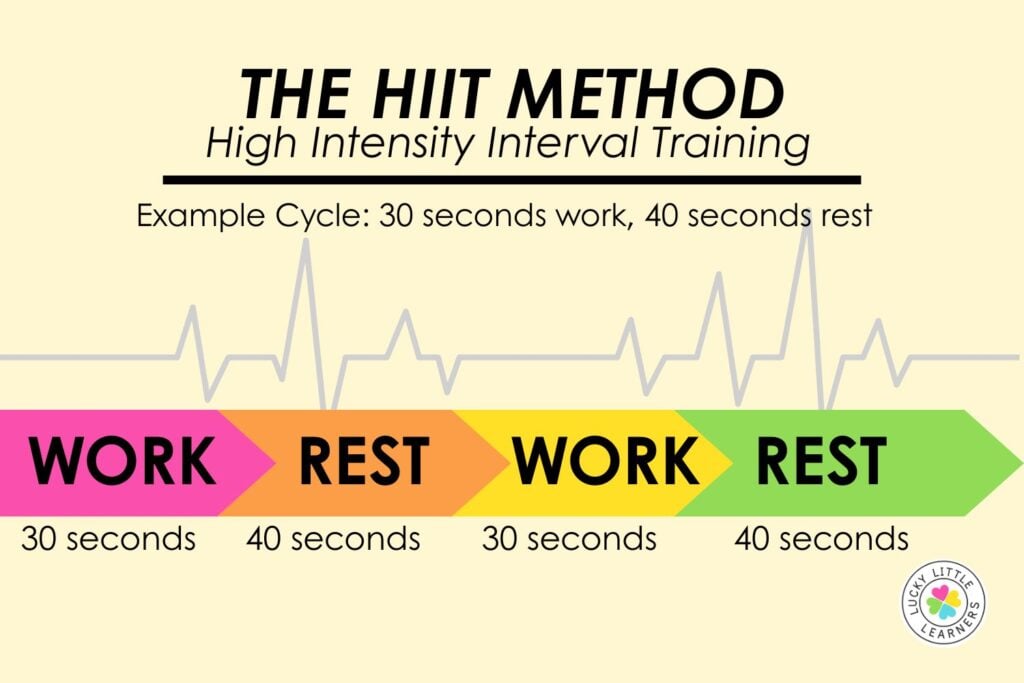 Fitness for busy teachers visual explaining the HIIT method with a sample cycle of alternating work and rest intervals for quick, effective workouts.