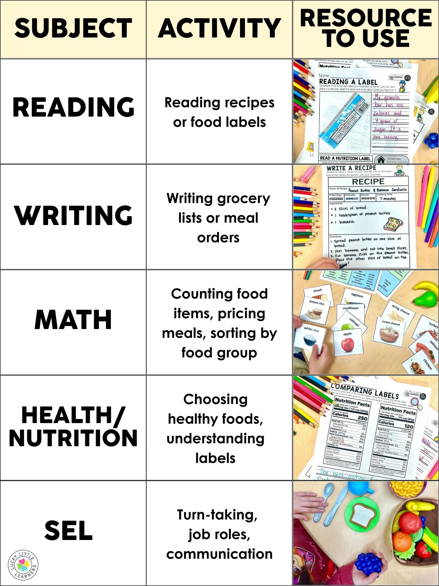 Play kitchen K-2 classroom chart showing reading, writing, math, health, and SEL connections